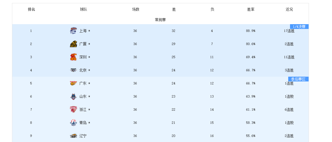 天博体育官方入口-3队提前出局!8队拿到季后赛门票,最后1张入场券或3选1
